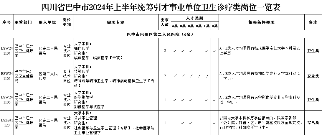 【編制6名】巴中市巴州區(qū)第二人民醫(yī)院公開引進人才開始報名啦